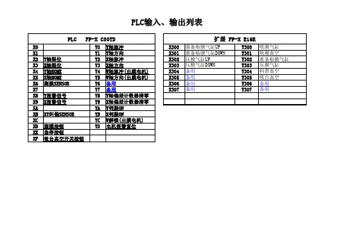 TF覆膜机PLC控制点数分配表(松下伺服)