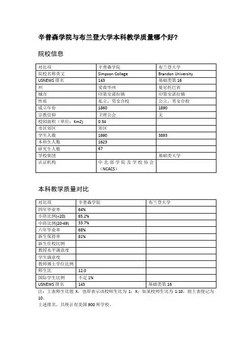 辛普森学院与布兰登大学本科教学质量对比