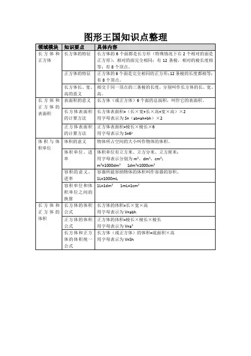 2014~2015(一)六年级上册“图形王国知识点整理”