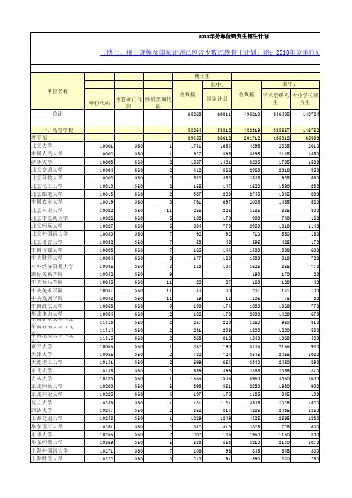 2011年全国所有院校单位研究生招生计划