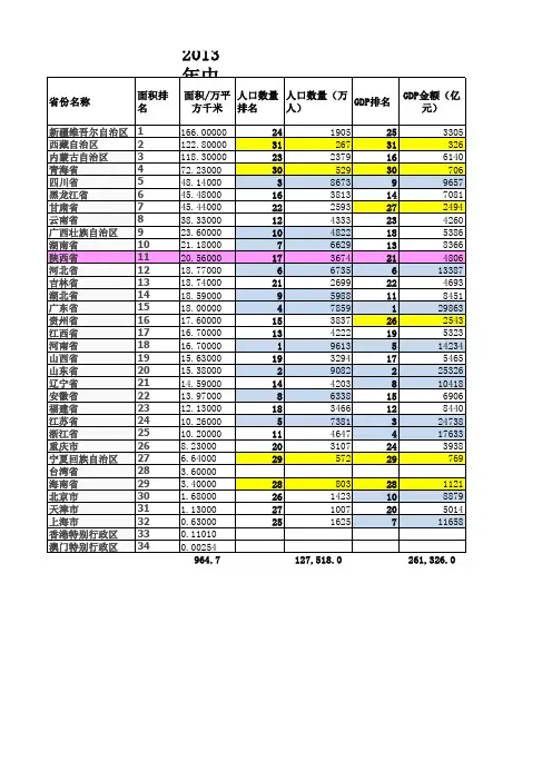 2013年各省人口数量及面积和GDP数据排名-参考