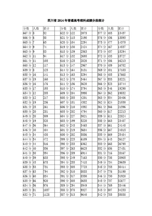 四川省2014年普通高考理科成绩分段统计