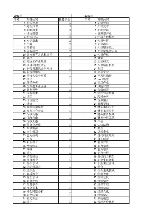 【国家社会科学基金】_知识管理能力_基金支持热词逐年推荐_【万方软件创新助手】_20140809
