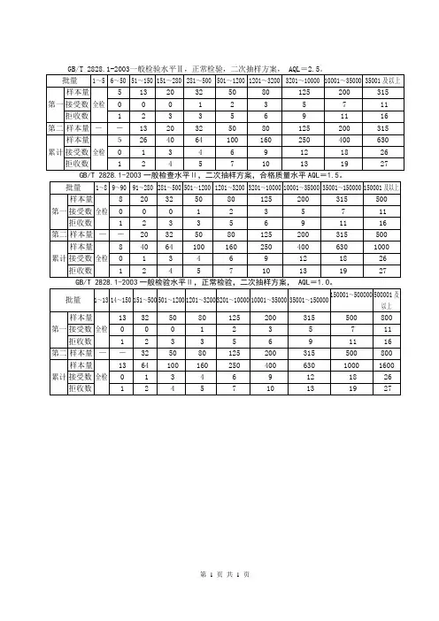 几种常用抽样方案