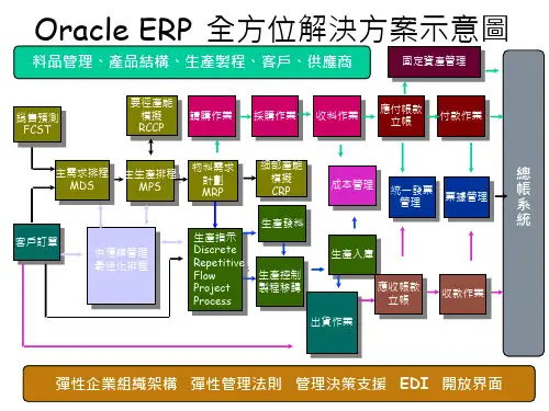 Oracle ERP module flow