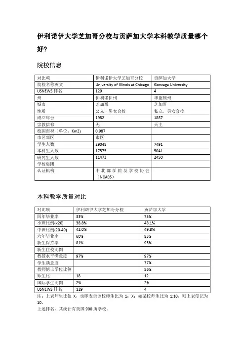 伊利诺伊大学芝加哥分校与贡萨加大学本科教学质量对比