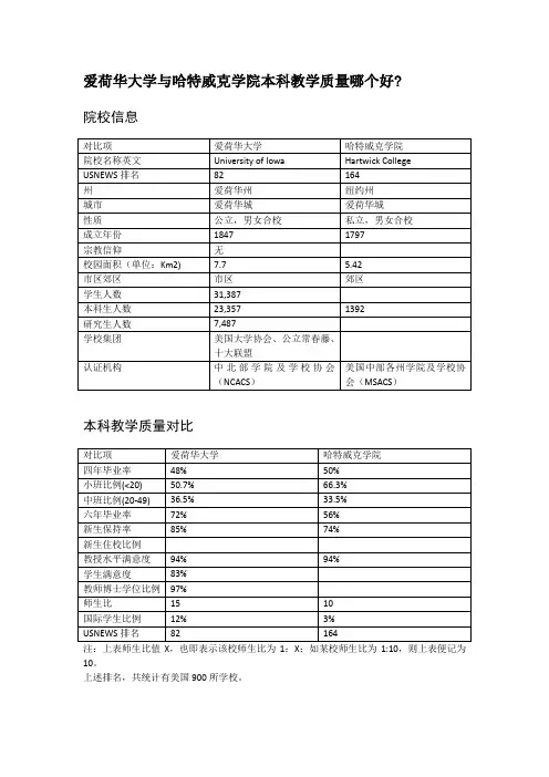 爱荷华大学与哈特威克学院本科教学质量对比