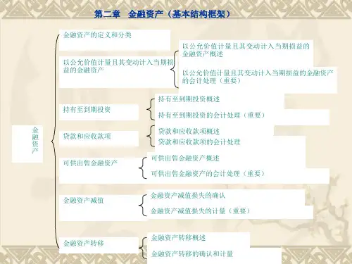 金融资产的会计处理(参照《2010年注册会计师_张志凤基础班讲》)