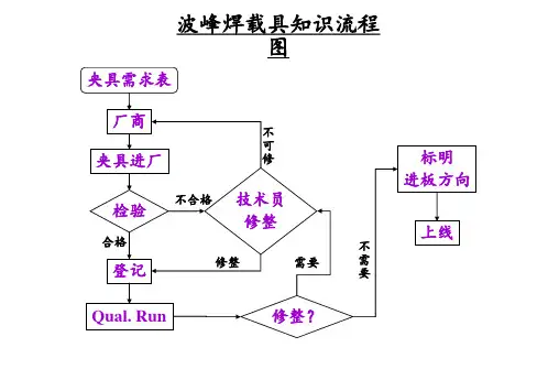 波峰焊载具的知识流程(精)