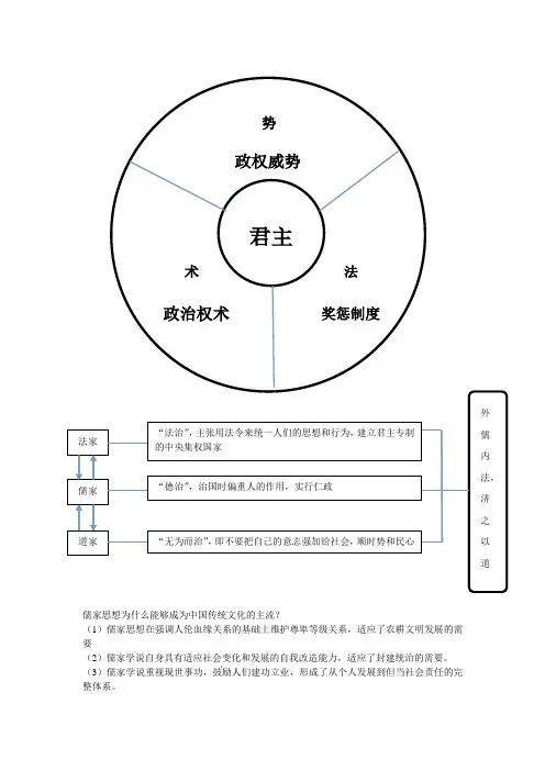 中国古代史复习摘要