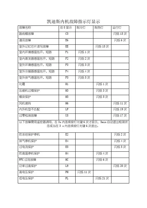 格力变频空调凯迪斯-故障显示代码