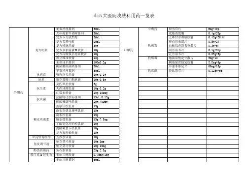 皮肤科用药一览表