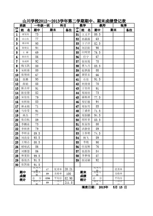 2012-2013第二学期 期末副科测试成绩汇总表