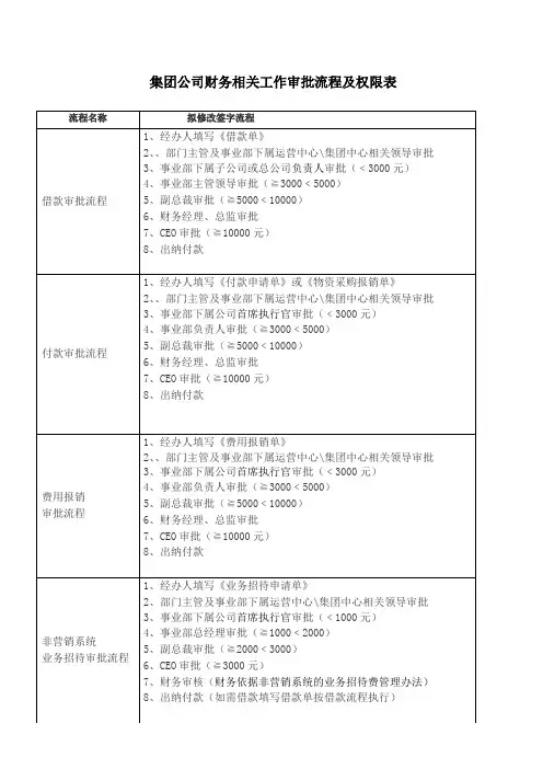 集团公司财务相关工作审批流程及权限表