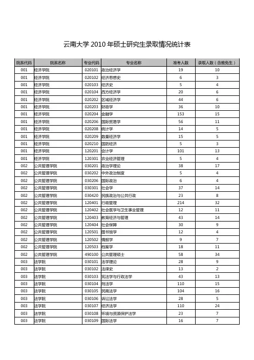 云南大学2010年硕士研究生录取情况统计表