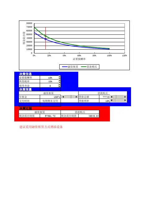 融资租赁决策excel模板