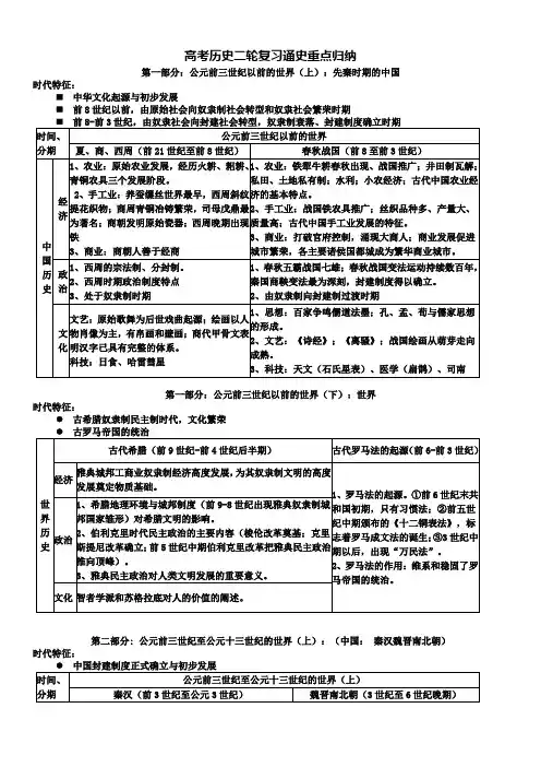 高考历史二轮复习通史重点归纳