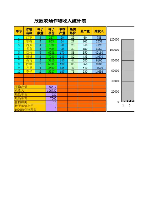欣欣农场作物收入统计表