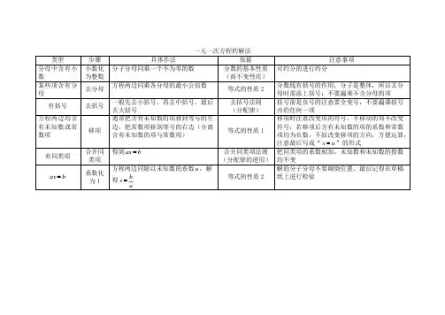 一元一次方程的解法 知识方法总结