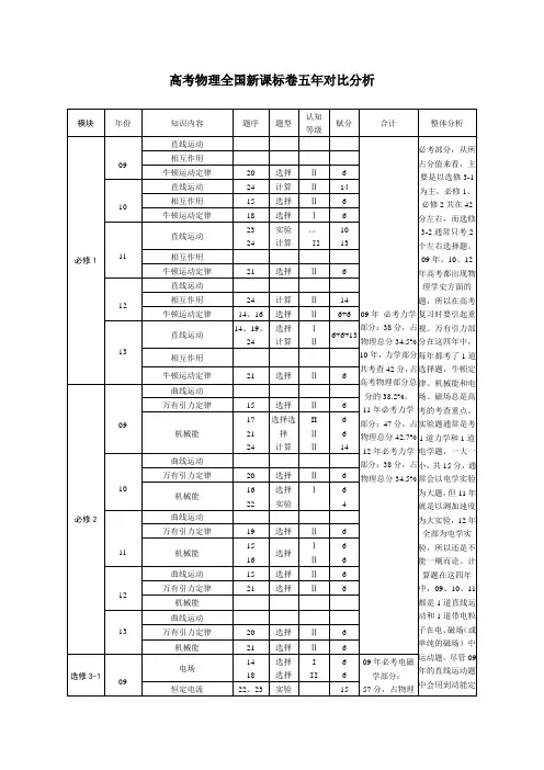 高考物理全国新课标卷五年对比分析