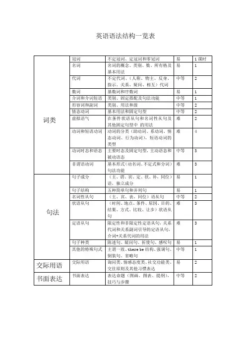 英语语法结构一览表