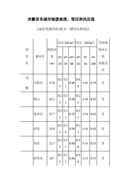 安徽省各城市海拨高度、雪压和风压值