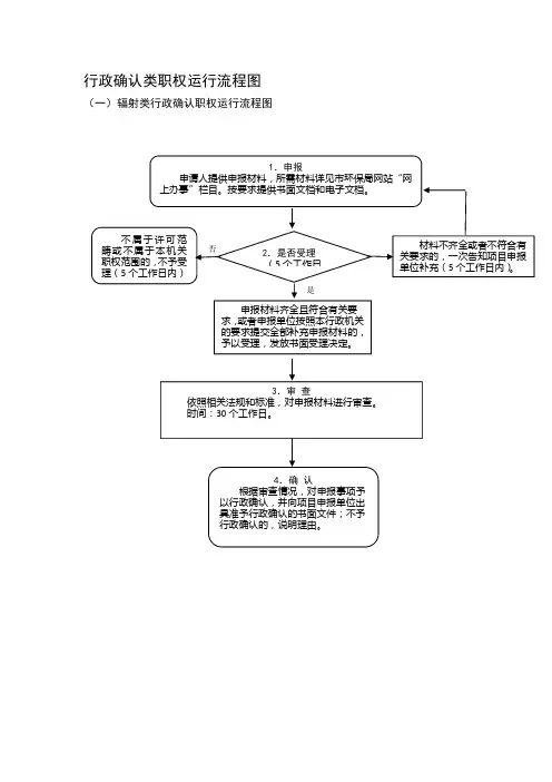 行政确认类职权运行流程图