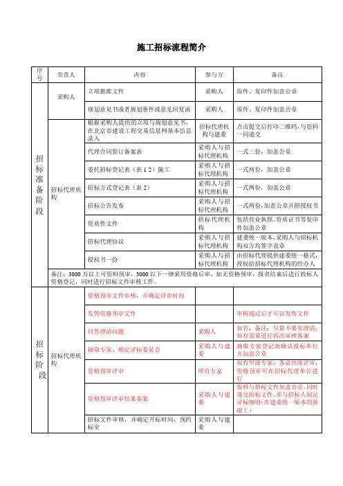 勘察设计招标流程简介