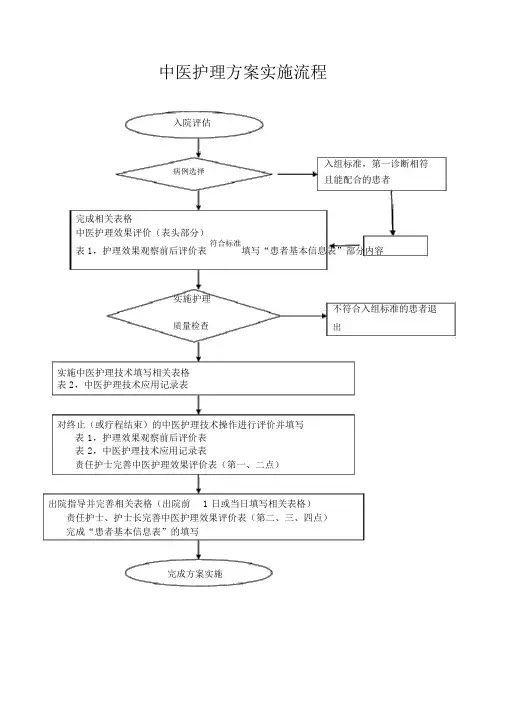 中医护理方案实施流程