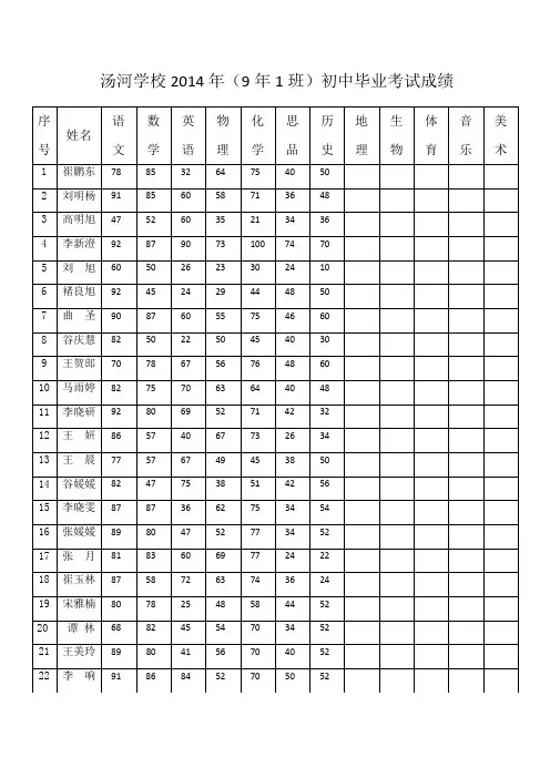 2014年初中毕业考试成绩