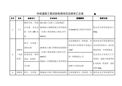 市政道路工程试验检测项目及频率一览表