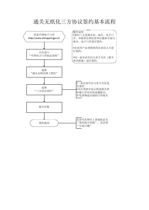 通关无纸化三方协议签约基本流程 (4)