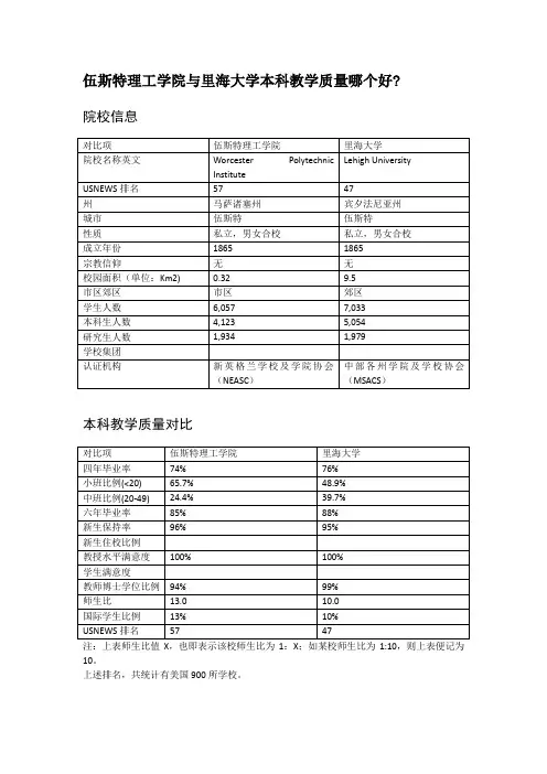 伍斯特理工学院与里海大学本科教学质量对比