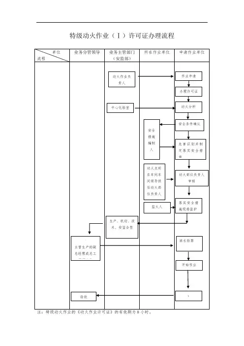 动火作业许可证流程图(安监部)