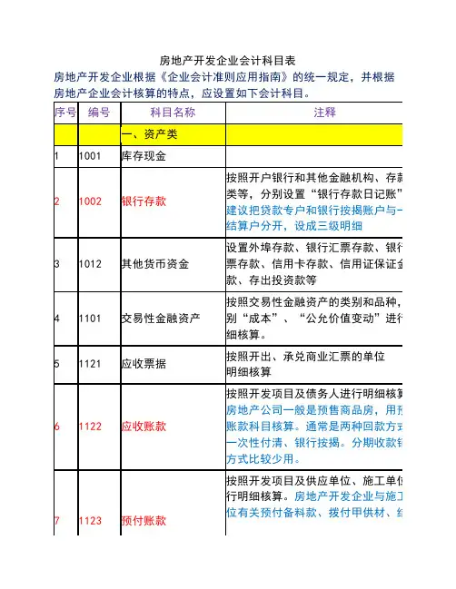 房地产开发企业会计科目表及注释