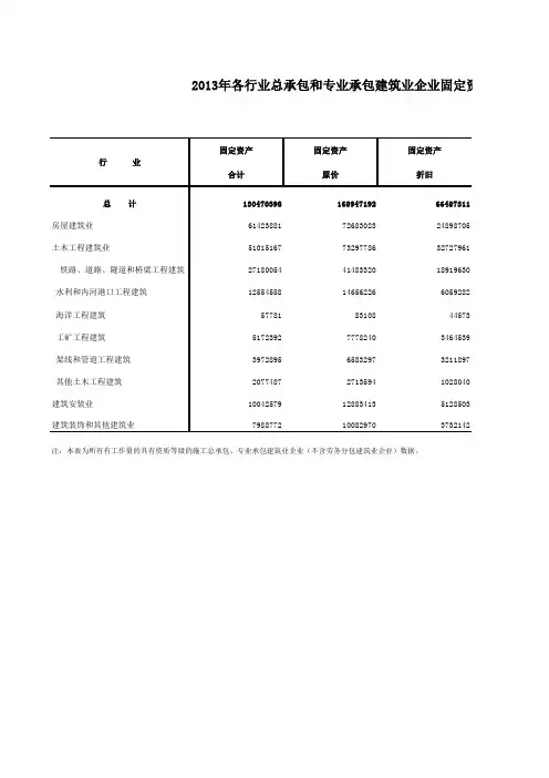 2013年各行业总承包和专业承包建筑业企业固定资产情况