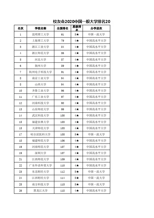 校友会2020中国一般大学排名公布