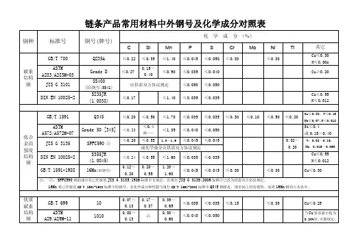 链条产品常用材料中外钢号及化学成分对照表(2012年3月修订)