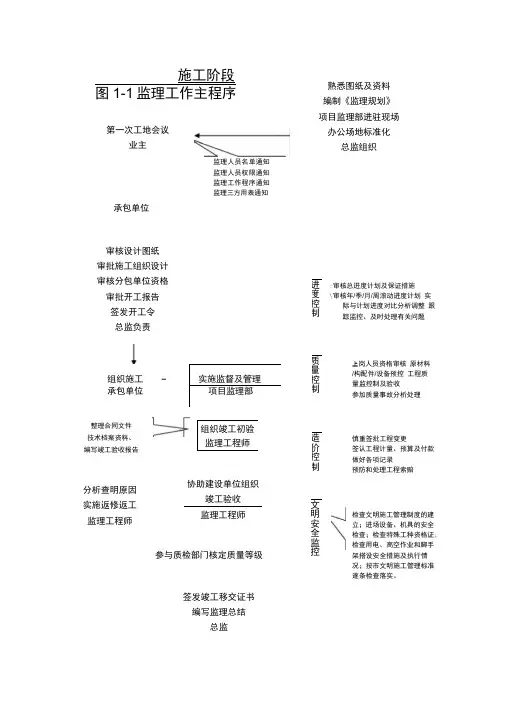监理工作常用流程图