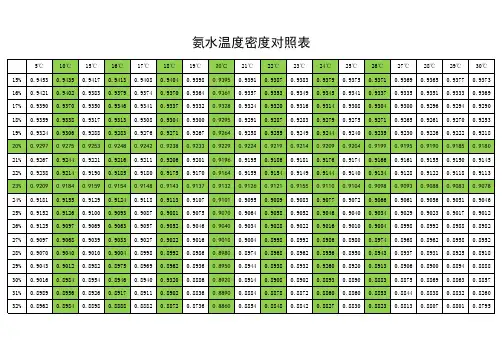 氨水密度表
