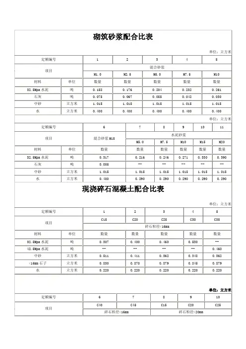 砌筑砂浆配合比表 2