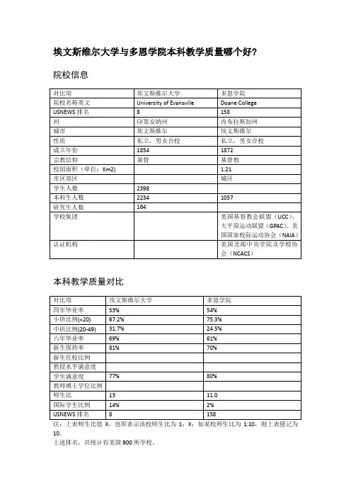 埃文斯维尔大学与多恩学院本科教学质量对比