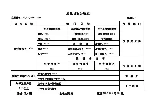 质量目标分解表