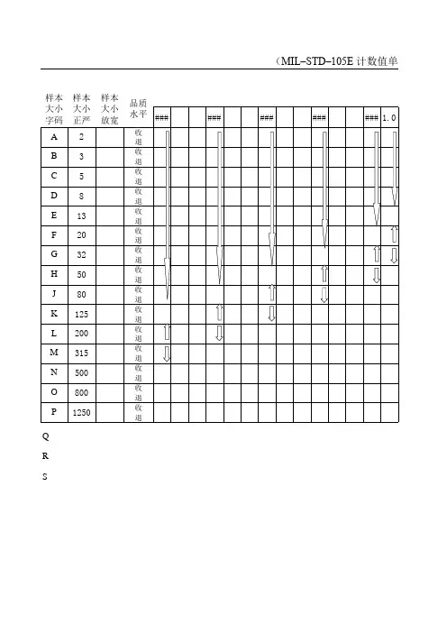 MIL-STD-105E单次抽样计划表