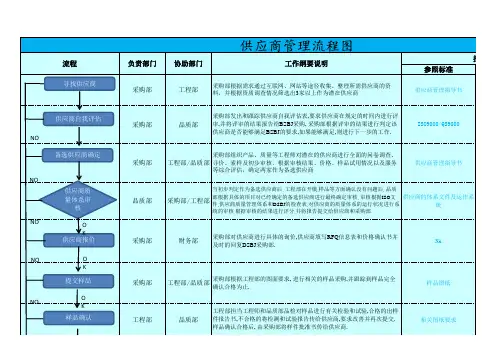 供应商开发管理流程图