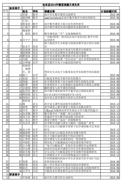 2014度微型课题申报名单公布