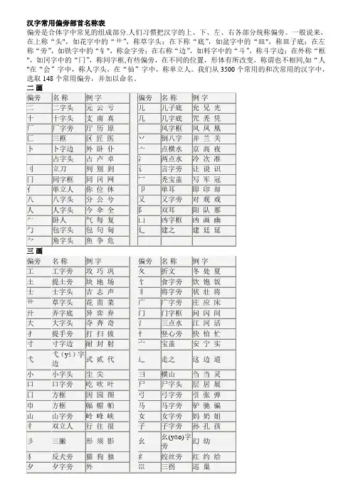 汉字常用偏旁部首名称表【范本模板】