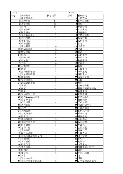 【国家自然科学基金】_重构方法_基金支持热词逐年推荐_【万方软件创新助手】_20140730