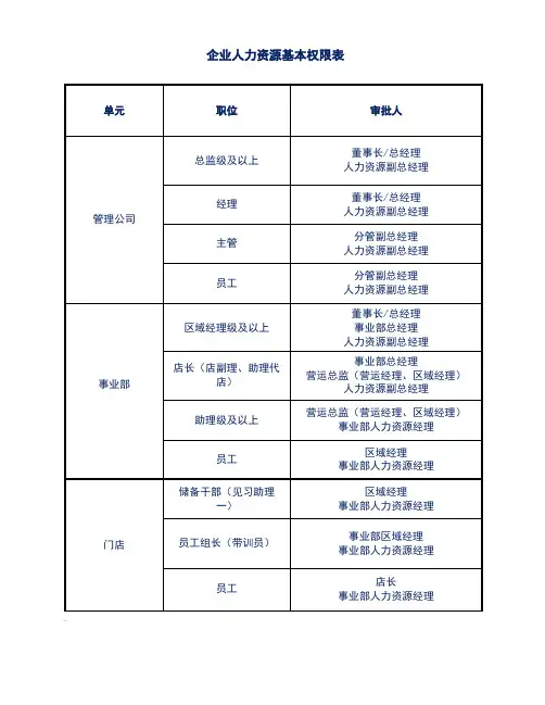 企业人力资源基本权限表