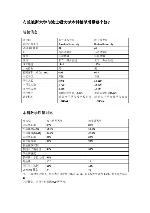 布兰迪斯大学与波士顿大学本科教学质量对比